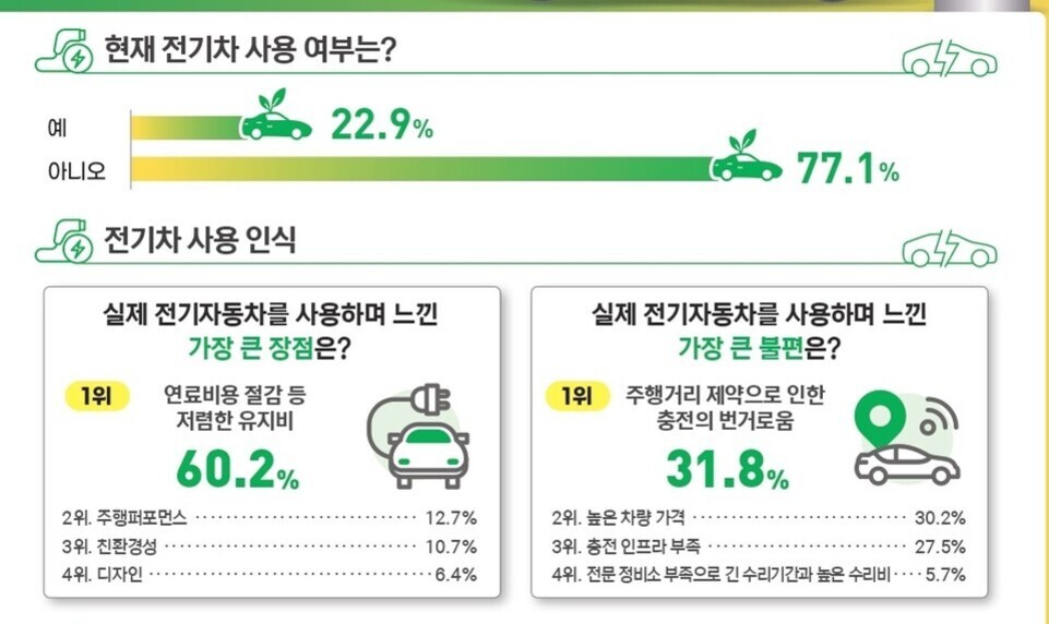 전기차 사용 여부에 대해 '예' 22.9%, '아니오' 77.1%로 나타남. 전기차 사용 인식 조사에서 가장 큰 장점은 '저렴한 유지비(60.2%)', 가장 큰 불편은 '주행거리 제한으로 인한 충전의 번거로움(31.8%)'이 꼽힘.