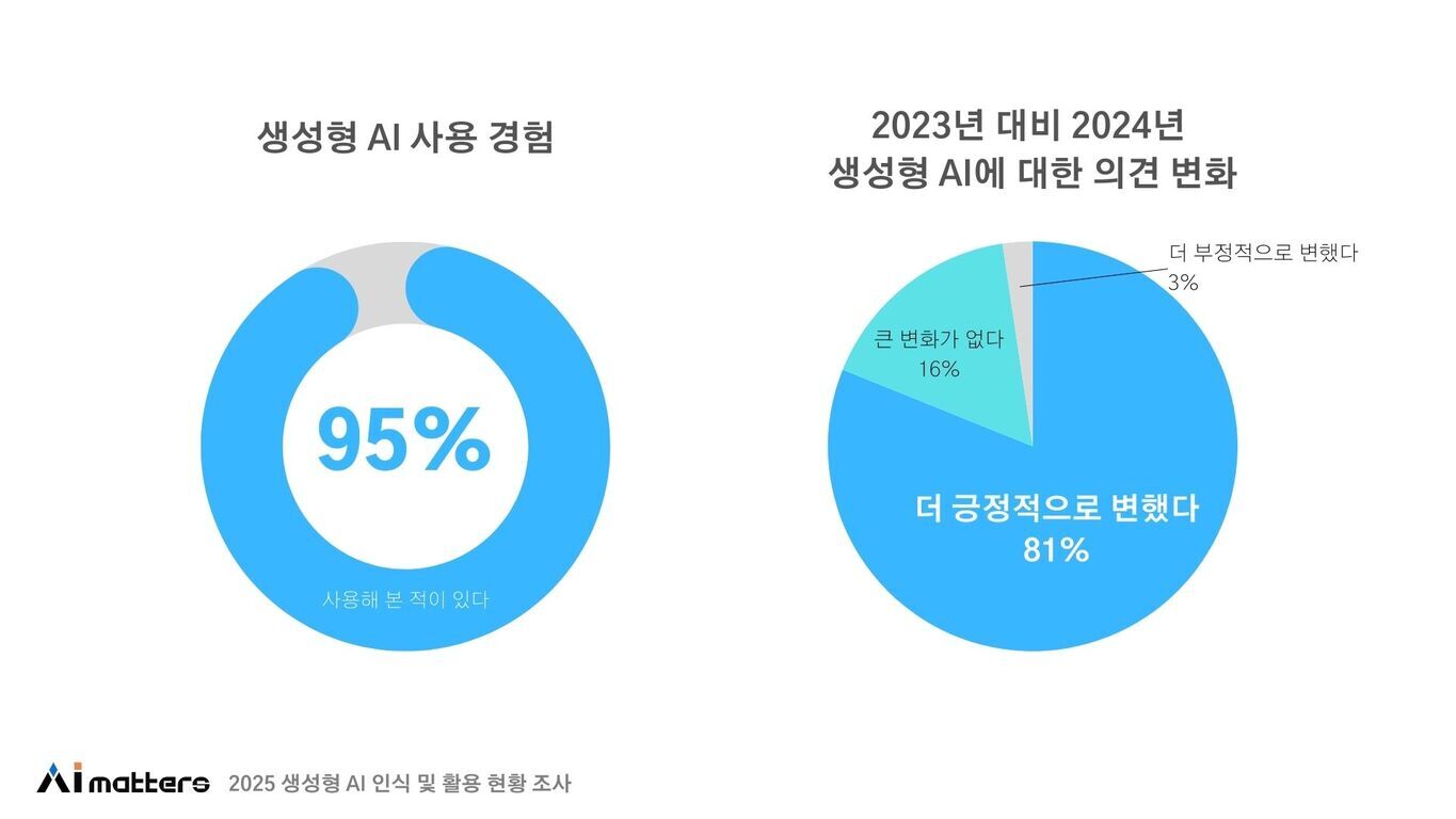 왼쪽에는 '생성형 AI 사용 경험'에 대한 도넛 차트가 있으며, 95%가 '사용해 본 적이 있다'고 응답함. 오른쪽에는 '2023년 대비 2024년 생성형 AI에 대한 의견 변화'를 나타내는 원형 차트가 있고, 81%는 '더 긍정적으로 변했다', 16%는 '큰 변화가 없다', 3%는 '더 부정적으로 변했다'고 응답함.