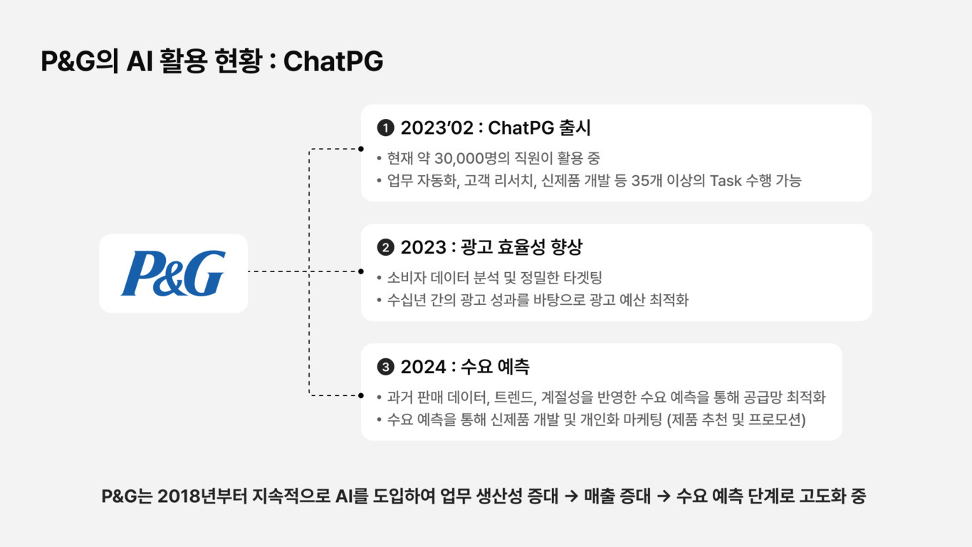 P&G의 AI 활용 현황을 설명하는 인포그래픽. 1) 2023년 2월 ChatPG 출시, 약 30,000명 직원이 업무 자동화 등 다양한 작업에 활용 중. 2) 2023년 광고 효율성 향상, 소비자 데이터 분석 및 타겟팅, 광고 성과 기반 예산 최적화. 3) 2024년 수요 예측, 과거 데이터와 트렌드를 반영해 공급망 최적화 및 신제품 개발·마케팅 지원. 하단에 P&G가 2018년부터 AI를 도입하여 생산성과 매출 증가 및 수요 예측 단계 고도화 중임을 강조.