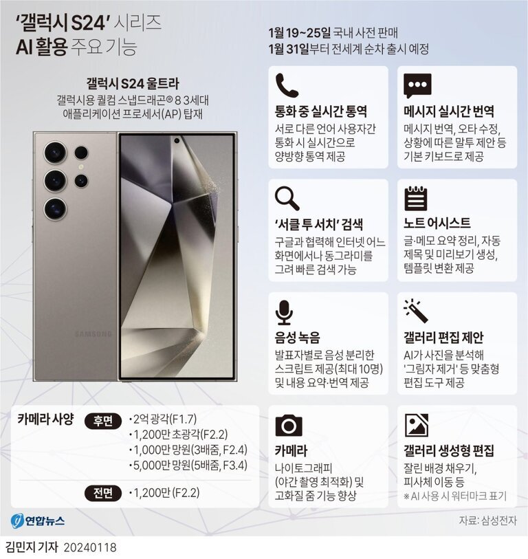 갤럭시 S24 울트라 스마트폰 이미지와 주요 AI 활용 기능 설명. 통화 중 실시간 통역, 메시지 실시간 번역, '서클 투 서치' 검색, 노트 어시스트, 음성 녹음 및 요약 제공, 갤러리 편집 제안 등 다양한 AI 기능이 안내되어 있다. 카메라 사양과 출시 일정 정보도 포함됨.