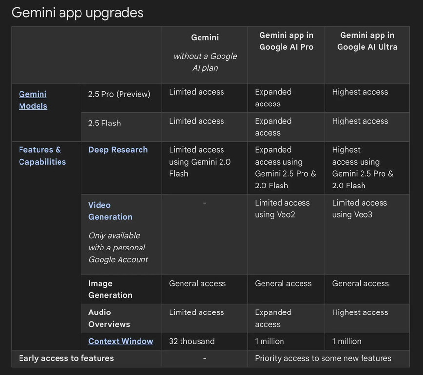 Gemini 앱 업그레이드 비교 표. 세 가지 버전(Gemini, Gemini app in Google AI Pro, Gemini app in Google AI Ultra)이 각 기능과 모델에 대해 접근 수준을 다르게 제공함을 보여준다. 항목에는 Gemini Models(2.5 Pro, 2.5 Flash), Features & Capabilities(Deep Research, Video Generation, Image Generation, Audio Overviews, Context Window), Early access to features가 포함된다.