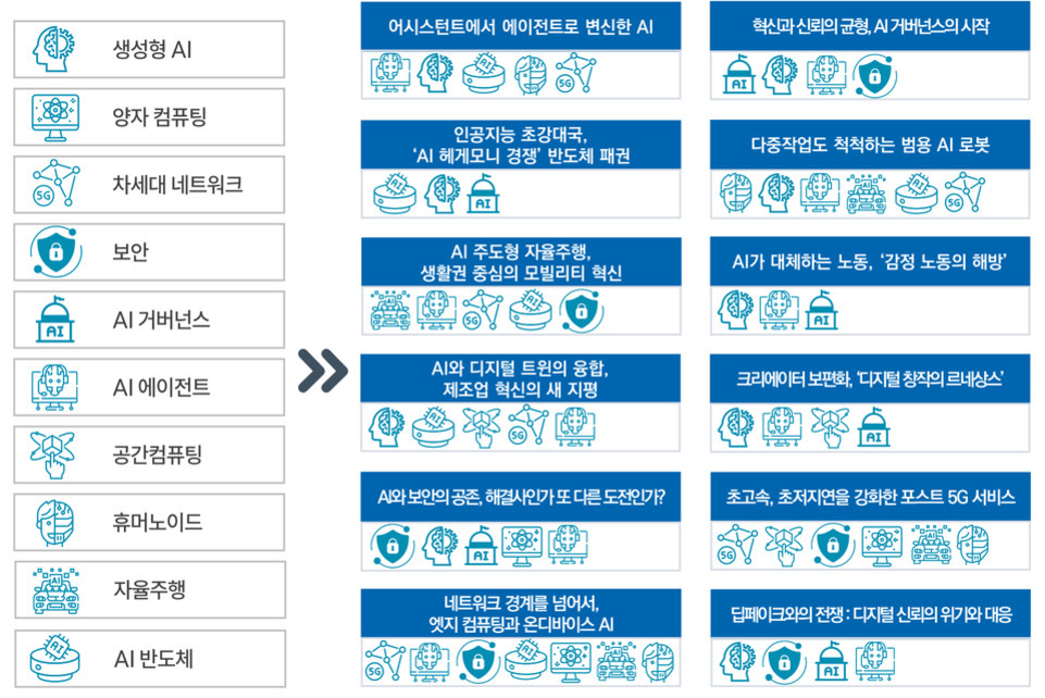 AI 기술 분야(생성형 AI, 양자 컴퓨팅, 차세대 네트워크 등)와 각 분야별 미래 전망 및 혁신 트렌드를 도식화한 인포그래픽. 왼쪽에는 10개 AI 관련 카테고리, 오른쪽에는 해당 카테고리별 주요 이슈와 혁신 방향이 텍스트와 아이콘으로 정리되어 있다.
