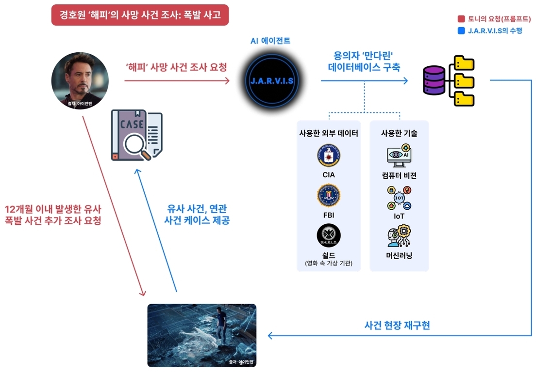 AI 에이전트 J.A.R.V.I.S가 경찰의 '해피' 사망 사건 조사와 관련된 폭발 사고를 분석하는 과정을 다이어그램으로 설명한 이미지. 토니 스타크(아이언맨)가 사건 조사를 요청하고, AI가 외부 데이터(CIA, FBI, 쉴드)와 컴퓨터 비전, IoT, 머신러닝 기술을 활용해 용의자 데이터베이스를 구축하며 현장 재구현과 유사 사례 제공 등이 이루어짐.