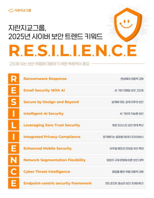 2025년 사이버 보안 트렌드 키워드로 R.E.S.I.L.I.E.N.C.E를 소개하며, 각 알파벳별로 램섬웨어 대응, AI 이메일 보안, 설계 기반 보안, 지능형 AI 보안, 제로 트러스트 확대, 글로벌 데이터 프라이버시 준수, 모바일 보안 강화, 네트워크 분리 유연성 확보, 위협 정보 활용 및 엔드포인트 중심 프레임워크가 설명되어 있다.