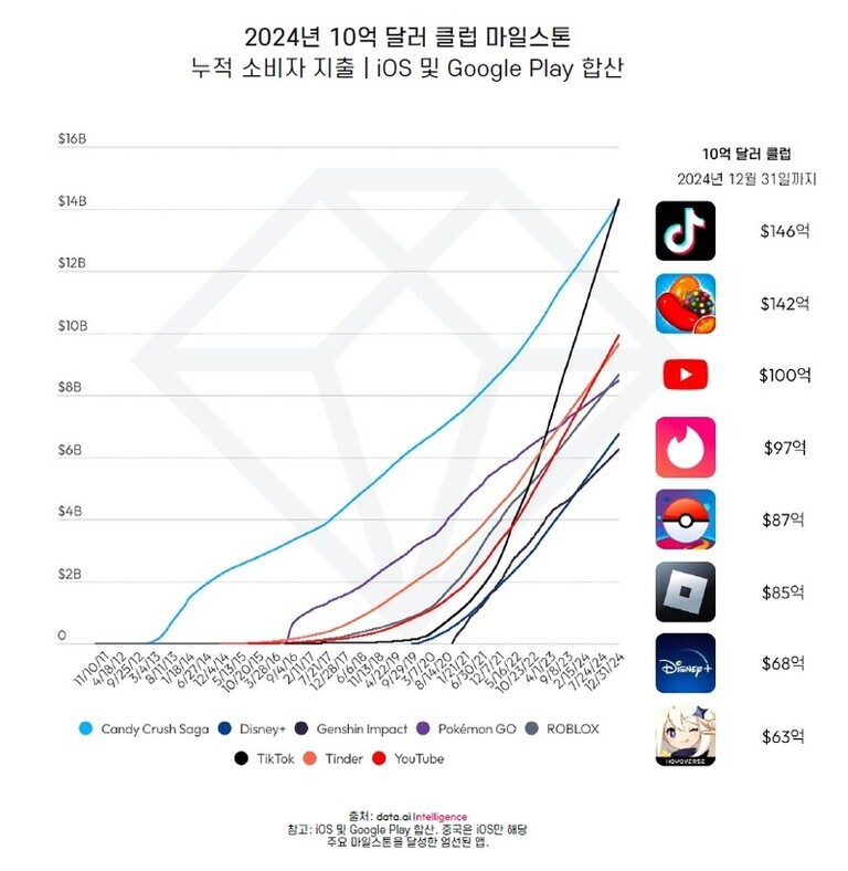 2024년 10억 달러 클럽 마일스톤을 달성한 앱들의 누적 소비자 지출 변화 그래프. TikTok, Candy Crush Saga, YouTube, Tinder, Pokémon GO, Roblox, Disney , Genshin Impact가 포함되어 있으며 각각의 총 소비자 지출 금액이 우측에 아이콘과 함께 표시됨. TikTok 146억 달러로 1위.