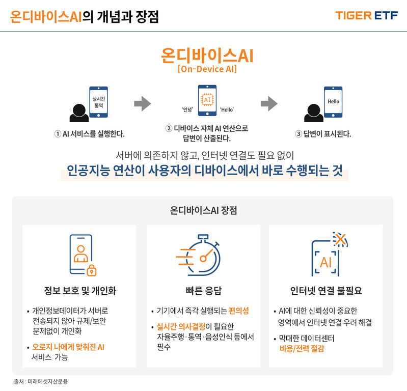 온디바이스AI의 개념과 장점을 설명하는 인포그래픽 이미지. AI가 서버가 아니라 디바이스에서 직접 실행되는 과정(실시간 통역 예시)과, 온디바이스AI의 장점으로 정보 보호 및 개인화, 빠른 응답, 인터넷 연결 불필요를 아이콘과 함께 소개하고 있음. TIGER ETF 로고와 미래에셋자산운용 출처 포함.