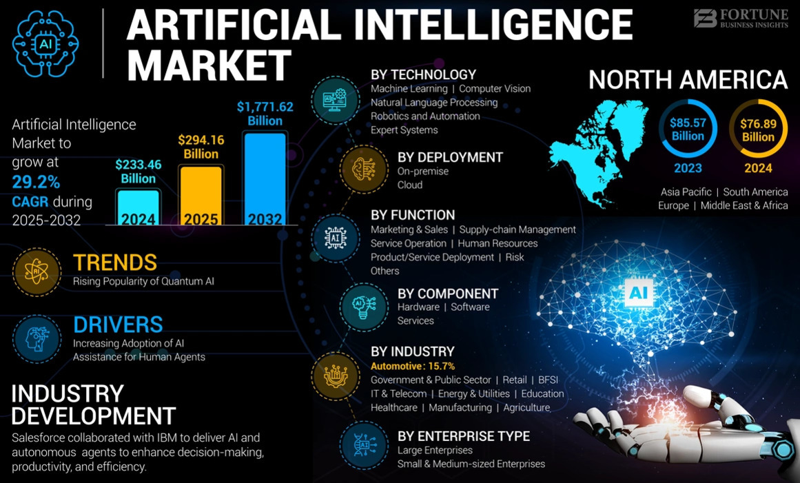 인공지능(AI) 시장에 대한 인포그래픽으로, 2025~2032년 연평균 성장률(CAGR) 29.2%로 성장해 2024년 2334.6억 달러, 2025년 2941.6억 달러, 2032년에는 1조7716.2억 달러에 이를 것으로 예측함을 보여준다. 기술별(머신러닝 등), 도입 형태별(온프레미스/클라우드), 기능별, 구성요소별, 산업군 및 기업 유형별 분류와 북미 시장 전망이 포함되어 있다.