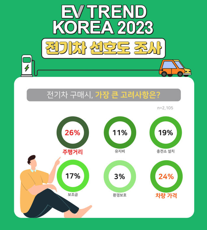 EV TREND KOREA 2023 전기차 선호도 조사 인포그래픽. 전기차 구매시 가장 큰 고려사항으로 주행거리 26%, 차량 가격 24%, 충전소 설치 19%, 보조금 17%, 유지비 11%, 환경보호 3%로 나타남. 왼쪽 아래에 앉아 있는 남성 일러스트와 오른쪽 위에 자동차 그림이 있음.