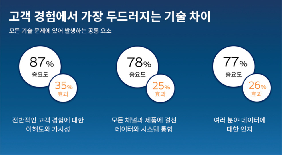 고객 경험에서 가장 두드러지는 기술 차이에 대한 인포그래픽. 세 가지 주요 요소가 원형 그래프로 표시되어 있다. 첫째, '전반적인 고객 경험에 대한 이해도와 가시성'은 중요도 87%, 효과 35%. 둘째, '모든 채널과 제품에 걸친 데이터와 시스템 통합'은 중요도 78%, 효과 25%. 셋째, '여러 분야 데이터에 대한 인지'는 중요도 77%, 효과 26%로 나타남.