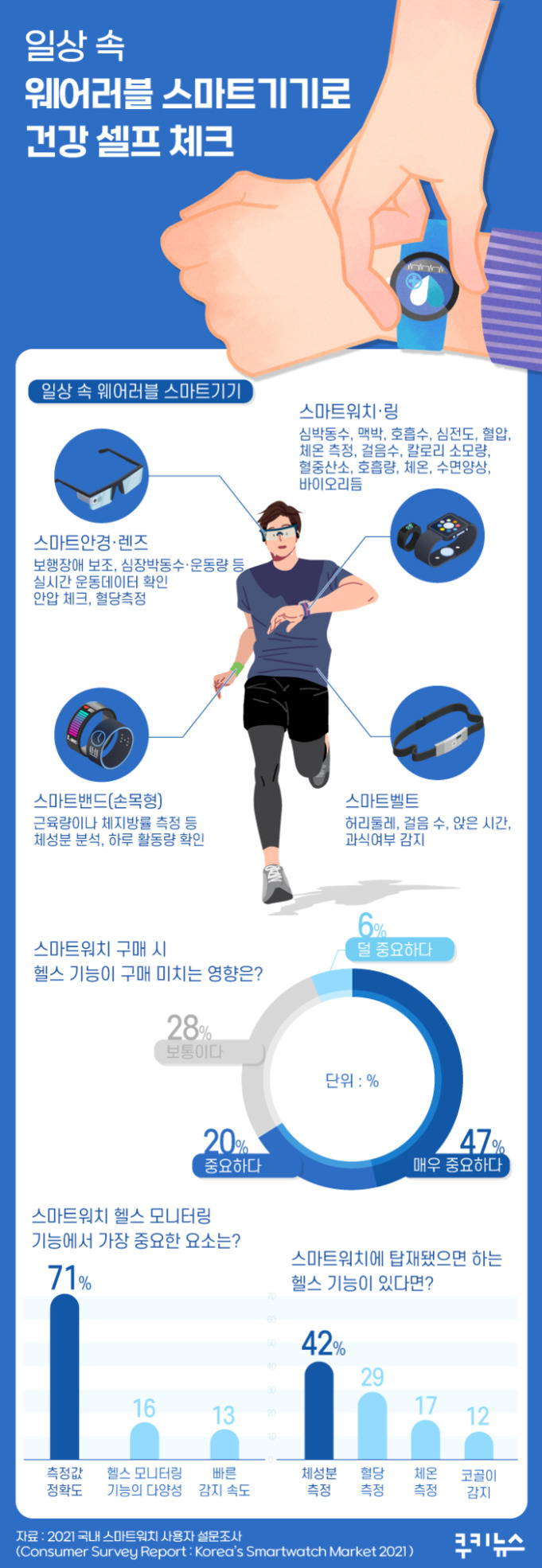 웨어러블 스마트기기로 건강을 체크하는 방법과 관련 통계 정보를 설명하는 인포그래픽. 스마트워치, 링, 안경, 밴드와 벨트 등 다양한 웨어러블 기기의 헬스 기능 예시와 구매 시 헬스 기능의 중요성(매우 중요 47%, 중요 20% 등), 모니터링에서 중요한 요소(측정값 정확도 71%) 및 원하는 추가 기능(체성분 측정 42% 등)이 그래프와 함께 나타남.