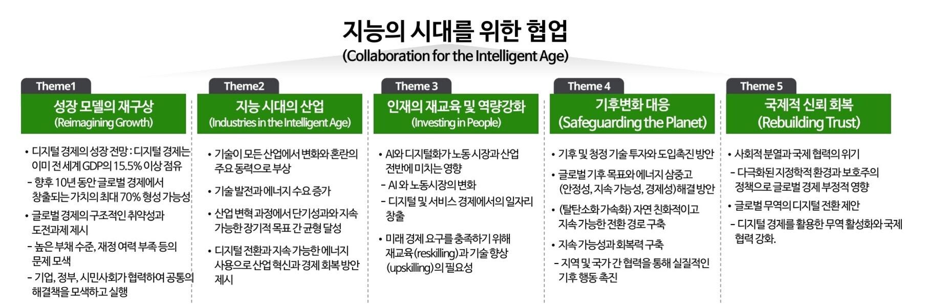 지능의 시대를 위한 협업이라는 제목 아래 다섯 가지 주요 주제(성장 모델의 재구상, 지능 시대의 산업, 인재의 재교육 및 역량강화, 기후변화 대응, 국제적 신뢰 회복)가 각각 녹색 상자에 영어와 함께 제시되어 있고 각 주제별로 관련 내용이 한글로 정리된 표 형식 이미지.