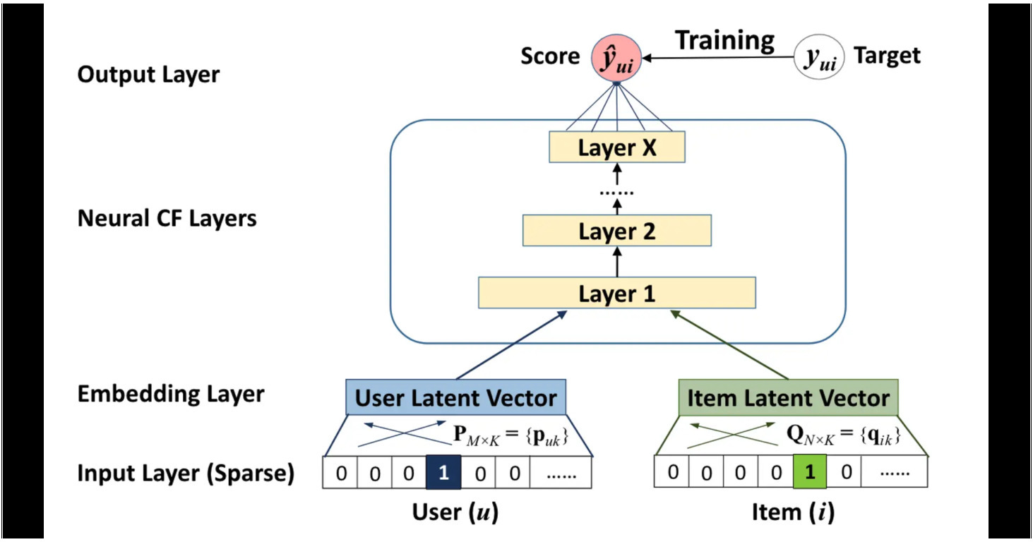 신경 협업 필터링(Neural Collaborative Filtering) 모델의 구조 다이어그램. 입력 계층에서 사용자의 희소 벡터와 아이템의 희소 벡터가 각각 임베딩 계층을 통해 사용자 잠재 벡터와 아이템 잠재 벡터로 변환되고, 여러 신경망 계층(Neural CF Layers)을 거쳐 출력 계층에서 예측 점수가 계산되어 실제 타겟과 비교해 훈련된다.