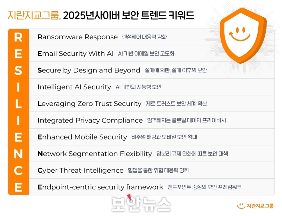 지란지교그룹의 2025년 사이버 보안 트렌드 키워드를 소개하는 이미지. 'RESILIENCE'라는 단어의 각 글자를 시작으로 한 10가지 키워드와 그에 대한 설명이 영어와 한국어로 적혀 있다. 오른쪽 상단에는 방패 모양의 아이콘이 있고, 하단에는 지란지교그룹과 보안뉴스 로고가 있다.