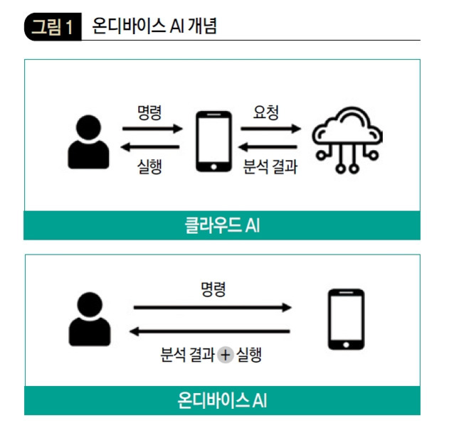 클라우드 AI와 온디바이스 AI의 개념을 비교한 그림. 클라우드 AI는 사용자가 기기에 명령을 내리면, 기기가 클라우드에 요청하여 분석 결과를 받아 실행함. 온디바이스 AI는 사용자의 명령이 기기에서 바로 분석 및 실행됨.
