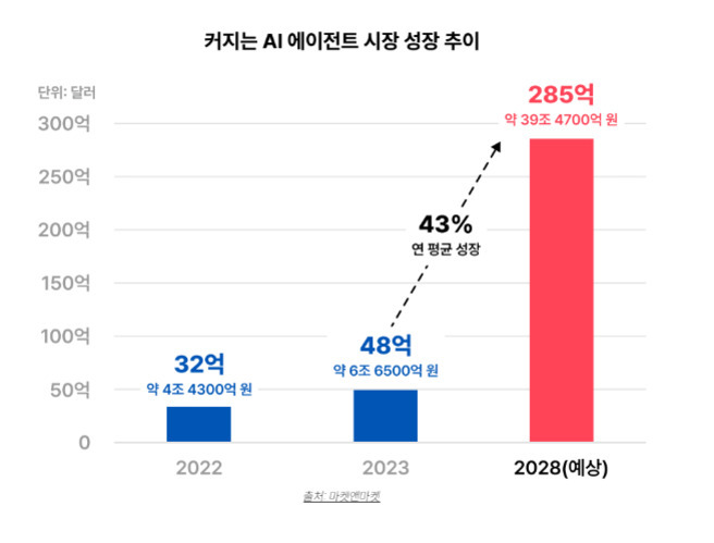 AI 에이전트 시장 성장 추이를 보여주는 그래프. 2022년 32억 달러(약 4조4300억원), 2023년 48억 달러(약 6조6500억원), 2028년에는 예상치로 285억 달러(약 39조4700억원)로 크게 증가하며 연평균 성장률은 약 43%임을 표시함.