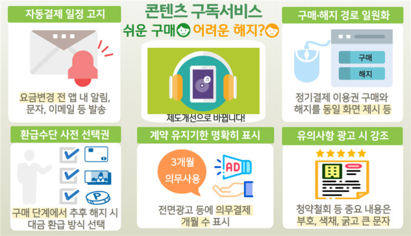 콘텐츠 구독서비스의 쉬운 구매와 어려운 해지 문제를 다루는 안내 이미지. 자동결제 일정 고지, 환급수단 사전 선택권, 구매·해지 경로 일원화, 계약 유지기간 명확히 표시, 유의사항 광고 시 강조 등 제도 개선 내용을 아이콘과 함께 설명하고 있다.