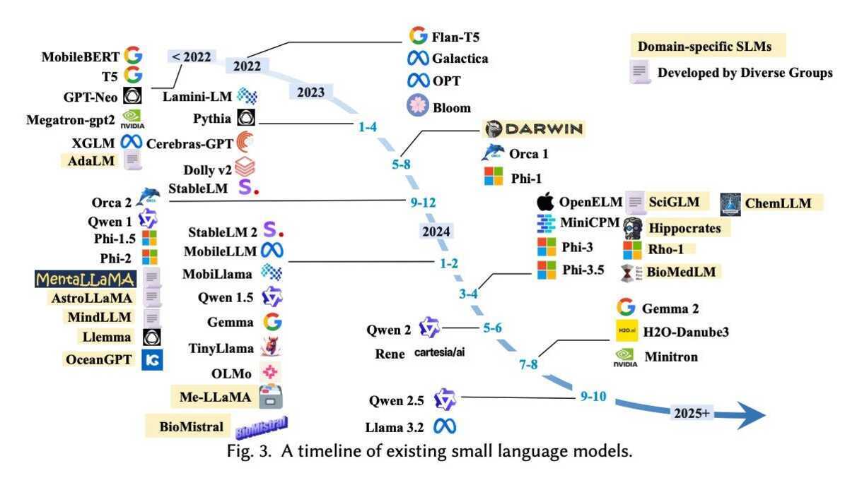 기존의 소형 언어 모델(Small Language Models)의 연대표를 나타내는 도식으로, 2022년 이전부터 2025년 이후까지 다양한 언어 모델이 출시된 순서와 계보를 선, 색상, 로고 등으로 구분하여 시각적으로 표현하고 있다. 각 모델의 개발사 및 분야 특화 여부도 아이콘과 색상으로 표시되어 있다.