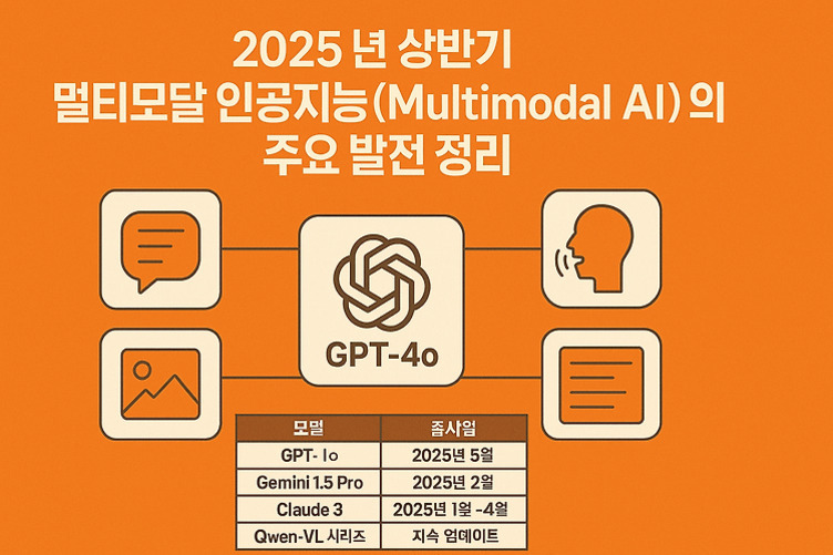 2025년 상반기 멀티모달 인공지능 주요 발전 정리를 설명하는 이미지로, 중앙에 GPT-4o가 배치되어 있고 주변에는 말풍선, 얼굴, 그래프 등의 아이콘이 있으며 하단에는 GPT-1o, Gemini 1.5 Pro, Claude 3, Qwen-VL 시리즈의 출시 일정이 표로 정리되어 있다.