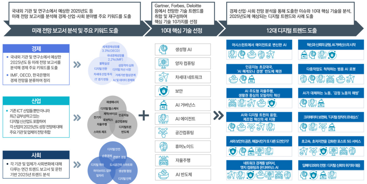 2025년 미래 전망 보고서를 바탕으로 경제, 산업, 사회 분야별 주요 키워드를 도출하고 이를 통해 10대 핵심 기술(생성형 AI, 양자 컴퓨팅, 차세대 네트워크 등)을 선정한 후 12대 디지털 트렌드(에이전트로 변신한 AI, AI 기반 자율주행 및 모빌리티 혁신, 감정노동 해방 등)와 실제 사례를 정리한 인포그래픽 이미지.
