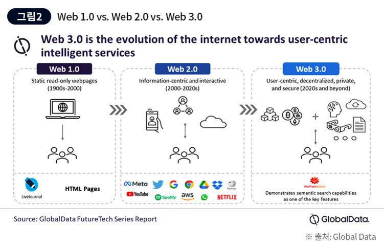 Web 1.0, Web 2.0, Web 3.0의 차이를 설명하는 인포그래픽으로, 각각 정적 읽기 전용 웹페이지(HTML Pages), 정보 중심과 상호작용(대표 기업 로고: Meta, Google 등), 사용자 중심·분산화·개인정보 보호 및 보안(대표 기능: 의미 기반 검색)이 주요 특징임을 보여준다.