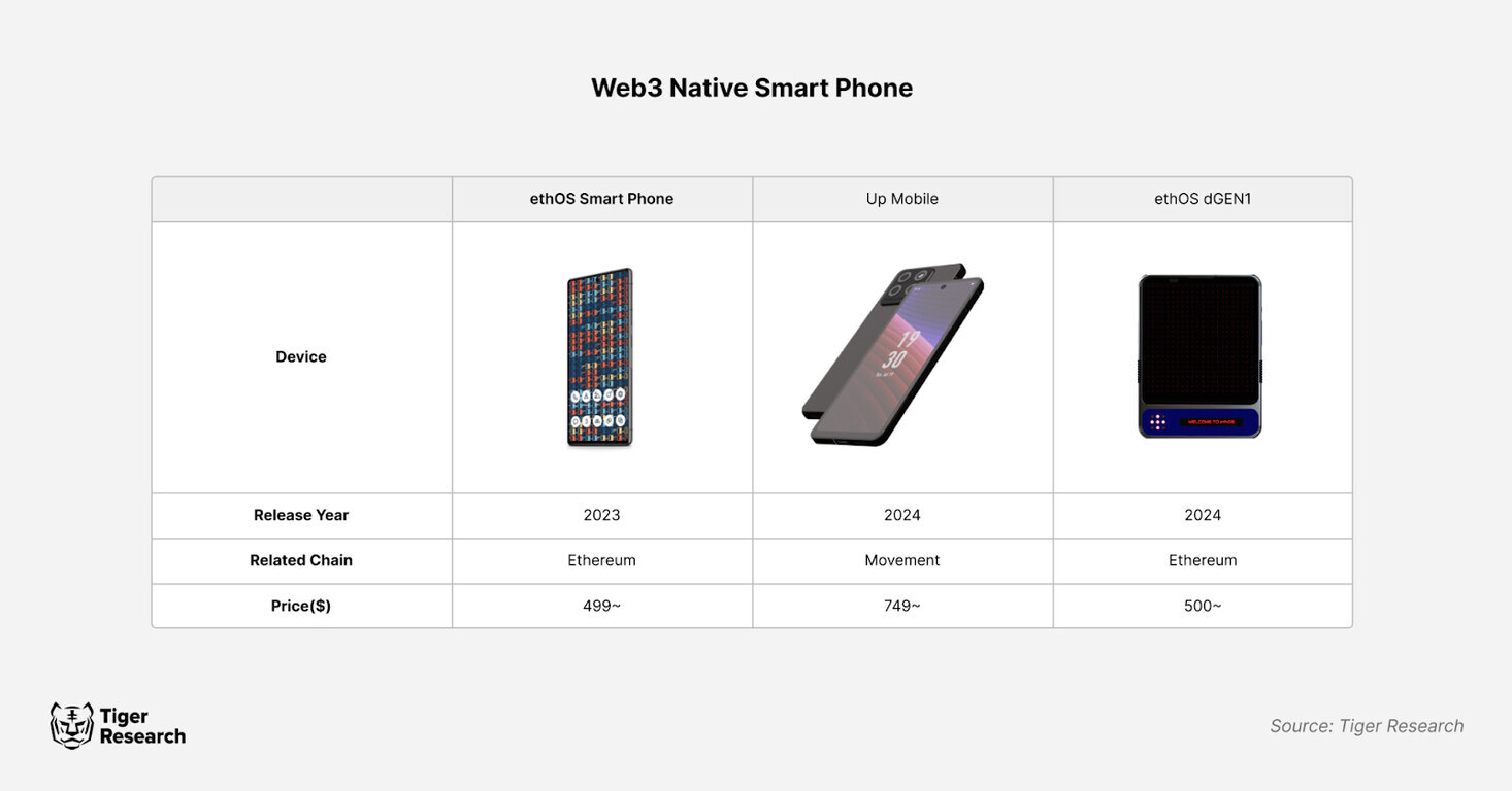 Web3 네이티브 스마트폰 비교 표로, ethOS Smart Phone(2023년 출시, Ethereum 체인, 가격 499달러~), Up Mobile(2024년 출시, Movement 체인, 가격 749달러~), ethOS dGEN1(2024년 출시, Ethereum 체인, 가격 500달러~)의 이미지와 주요 사양이 정리되어 있음. 출처는 Tiger Research.