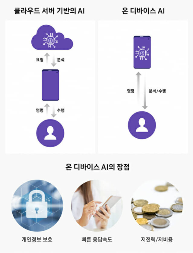 클라우드 서버 기반 AI와 온 디바이스 AI의 구조 및 차이점을 비교한 이미지. 클라우드 서버 기반 AI는 요청과 분석, 명령과 수행이 서버와 기기 사이에서 이루어지며, 온 디바이스 AI는 명령과 분석/수행이 기기 내에서 직접 처리된다. 아래에는 온 디바이스 AI의 장점으로 개인정보 보호, 빠른 응답속도, 저전력/저비용이 아이콘 및 사진과 함께 설명되어 있다.