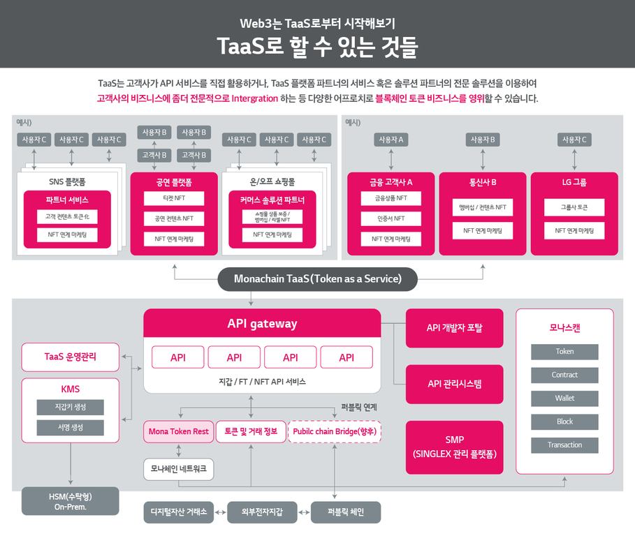 Web3의 TaaS(Token as a Service) 서비스 구조와 활용 예시를 설명하는 인포그래픽. 다양한 고객사(예: 금융, 통신, 플랫폼 등)가 API 게이트웨이 및 모나체인 네트워크를 통해 NFT 연계 마케팅, 인증서 발급 등 블록체인 기반 서비스를 제공받는 과정을 단계별로 도식화함.