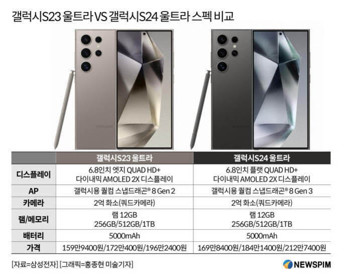 갤럭시 S23 울트라와 갤럭시 S24 울트라의 외관 사진과 주요 사양 비교표. 디스플레이, AP, 카메라, 램/메모리, 배터리, 가격 정보를 나란히 비교하고 있다.