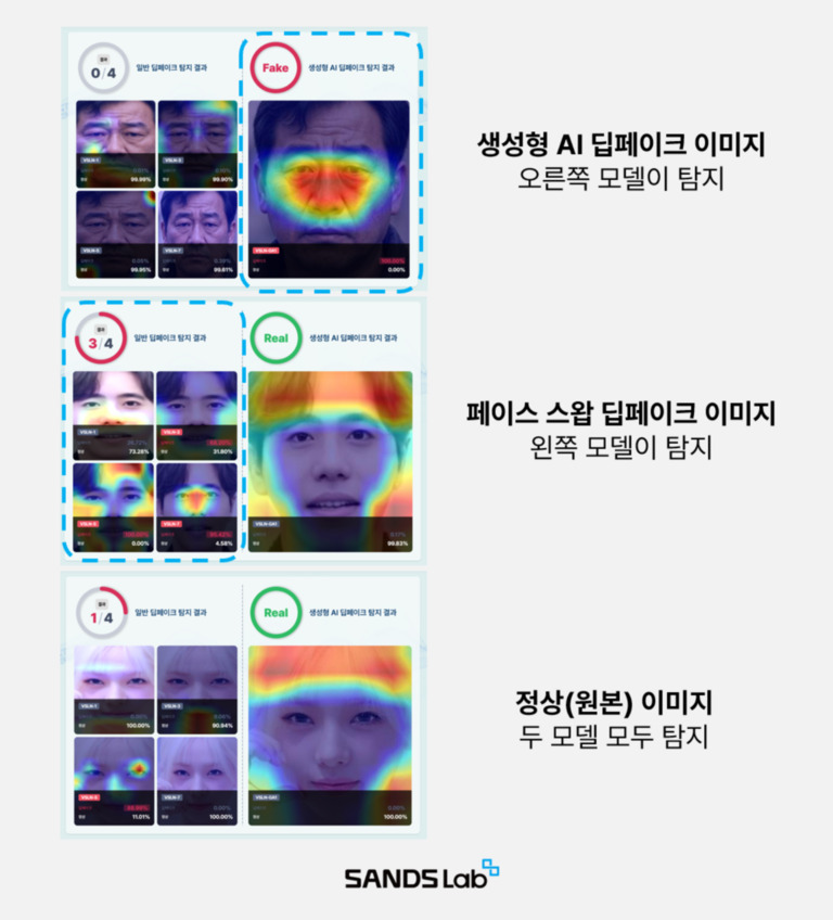 딥페이크 이미지 탐지 결과를 보여주는 예시로, 생성형 AI 딥페이크 이미지는 오른쪽 모델이, 페이스 스왑 딥페이크 이미지는 왼쪽 모델이, 정상(원본) 이미지는 두 모델 모두가 탐지하는 것을 시각화한 이미지. 각 얼굴 위에 열지도와 판별 결과 표시. 우측에는 설명 텍스트 있음.