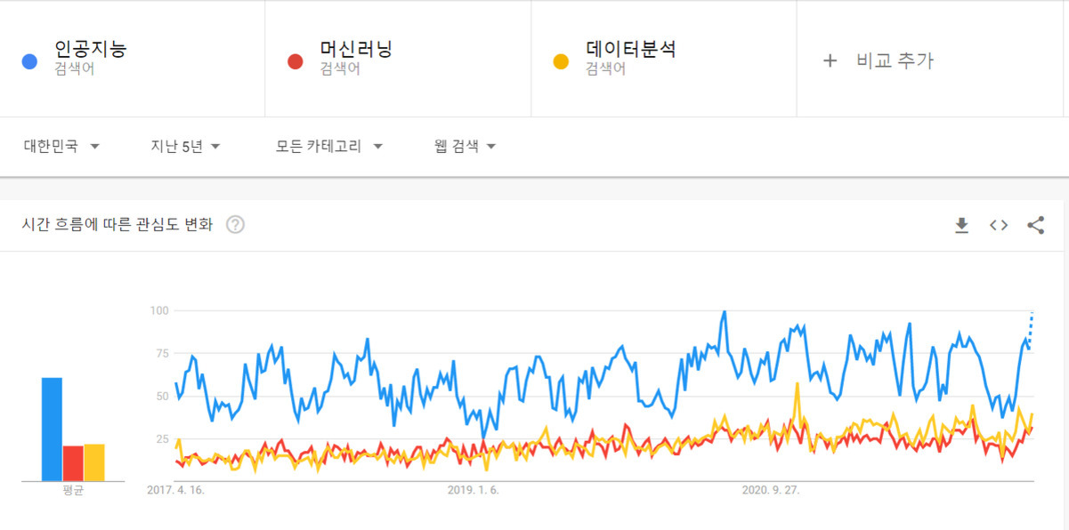 지난 5년간 대한민국에서 '인공지능', '머신러닝', '데이터분석' 검색어에 대한 관심도 변화를 나타낸 구글 트렌드 그래프. 인공지능(파란색)이 가장 높은 관심도를 보이고, 머신러닝(빨간색)과 데이터분석(노란색)은 낮은 수준에서 비슷한 추이를 보임.