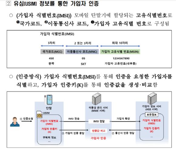USIM 정보를 통한 가입자 인증에 대한 설명 이미지. 가입자 식별번호(IMSI)는 국가코드, 이동통신사 코드, 가입자 고유식별 번호로 구성되어 있으며, IMSI 구조와 예시가 도표로 표현됨. 하단에는 인증 방식 절차 흐름도(단말-이동통신 서버-MME 서버-HSS 서버)와 각 단계에서의 IMSI 전달 및 인증키 생성 과정이 시각적으로 설명됨.