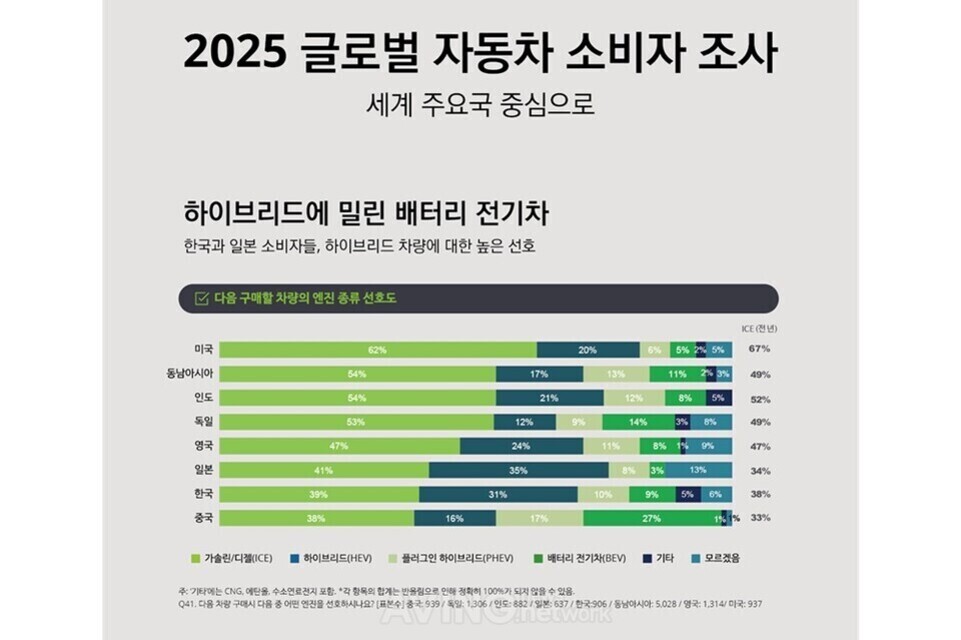 2025 글로벌 자동차 소비자 조사 결과를 보여주는 인포그래픽. 미국, 동남아시아, 인도, 독일, 영국, 일본, 한국, 중국 등 주요 국가별로 다음 구매할 차량의 엔진 종류(가솔린/디젤, 하이브리드, 플러그인 하이브리드, 배터리 전기차 등)에 대한 선호도를 막대 그래프로 나타내고 있다.