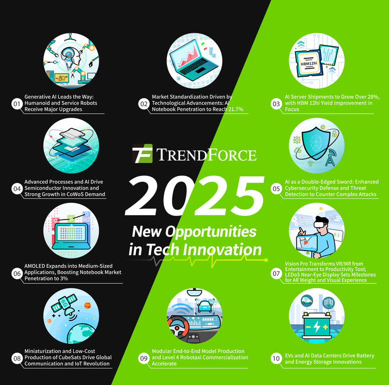 TrendForce의 2025년 기술 혁신 기회에 대한 인포그래픽. AI, 로봇, 반도체, 서버, 보안, VR/MR, AMOLED, CubeSat 통신 및 IoT, 로보택시 상용화, 배터리 및 에너지 저장 등 10가지 주요 트렌드가 아이콘과 함께 요약되어 있다.