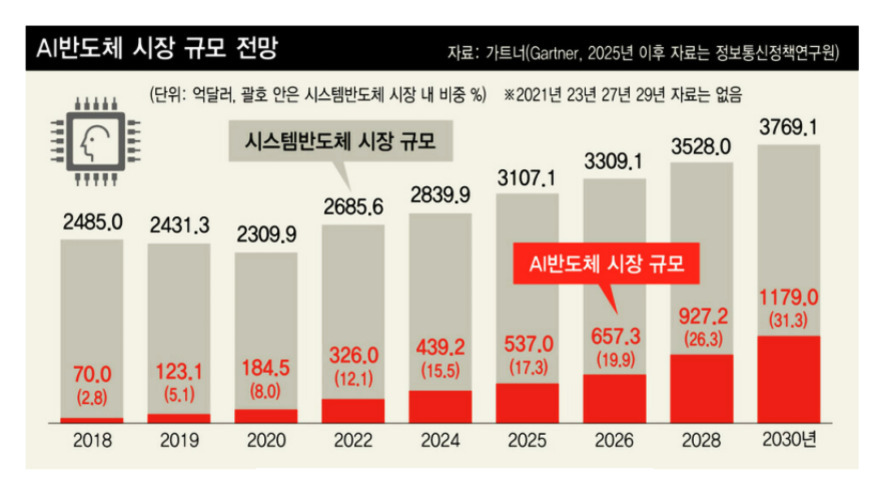2018년부터 2030년까지 AI반도체 시장 규모 전망을 막대그래프로 나타낸 이미지. 각 연도별 전체 시스템반도체 시장(회색)과 그 중 AI반도체가 차지하는 비중(빨간색)이 표시되어 있다. 2018년 AI반도체 시장은 70억 달러(2.8%), 2020년 184.5억 달러(8%), 2024년 439.2억 달러(15.5%), 2026년 657.3억 달러(19.9%), 그리고 2030년에 이르러서는 전체의 약 31.3%인, 최대치인 약1179억 달러로 성장할 것으로 예측됨.