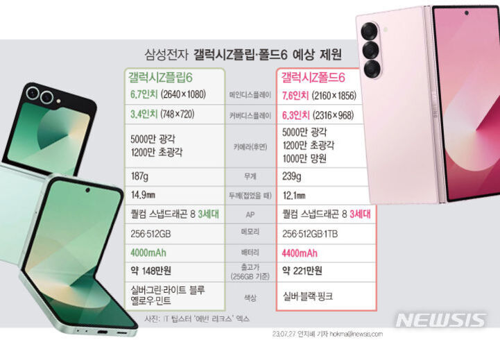 삼성전자 갤럭시Z플립6와 갤럭시Z폴드6 예상 제원을 비교한 표와 두 기기의 이미지. 플립6는 6.7인치, 폴드6는 7.6인치 메인 디스플레이를 가지고 있으며, 무게·카메라·배터리 용량 등 주요 사양과 색상, 예상 가격이 정리되어 있다.
