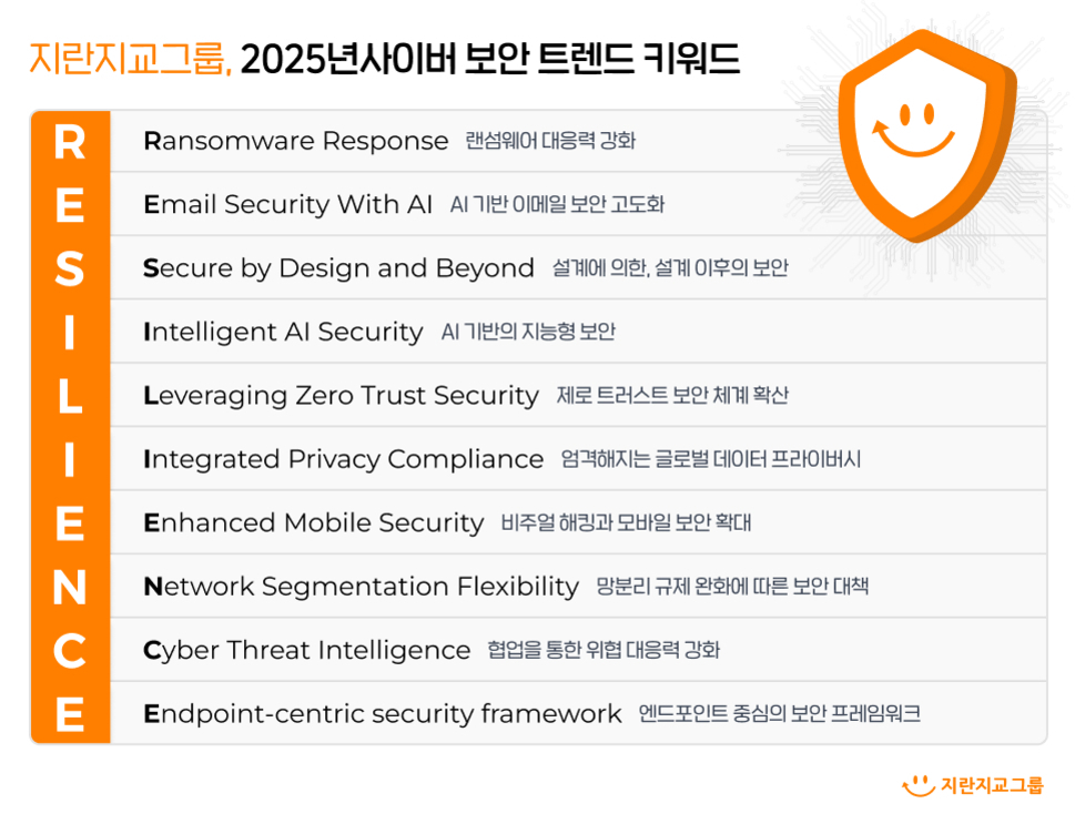 2025년 사이버 보안 트렌드 키워드를 소개하는 이미지로, RESILIENCE의 각 알파벳을 활용하여 랜섬웨어 대응력 강화, AI 기반 이메일 보안 고도화, 설계에 의한 및 이후의 보안, AI 지능형 보안, 제로 트러스트 체계 확산, 글로벌 데이터 프라이버시 준수, 비주얼 해킹과 모바일 보안 확대, 망분리 규제 완화에 따른 대책, 협업을 통한 위협 대응력 강화 그리고 엔드포인트 중심의 보안 프레임워크 등 10가지 키워드를 설명하고 있다.