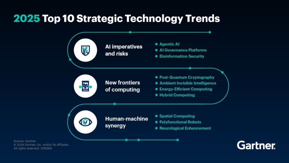 2025년 Gartner가 선정한 10대 전략적 기술 트렌드를 요약한 인포그래픽. AI 필수사항과 위험, 컴퓨팅의 새로운 영역, 인간-기계 시너지의 세 가지 주요 카테고리와 각각의 세부 항목(예: 에이전틱 AI, 포스트 양자 암호화 등)이 나열되어 있음.