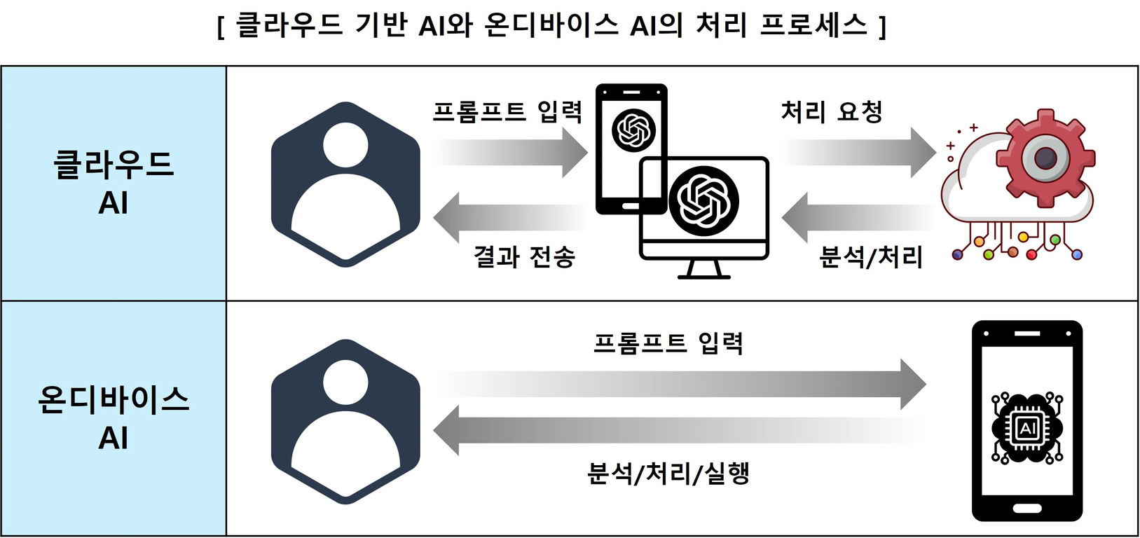 클라우드 기반 AI와 온디바이스 AI의 처리 프로세스를 비교한 도식. 클라우드 AI는 사용자가 기기로 프롬프트를 입력하면 서버에 분석/처리를 요청하고 결과를 다시 받는다. 온디바이스 AI는 사용자가 기기에 프롬프트를 입력하면 해당 기기에서 직접 분석, 처리, 실행을 한다.