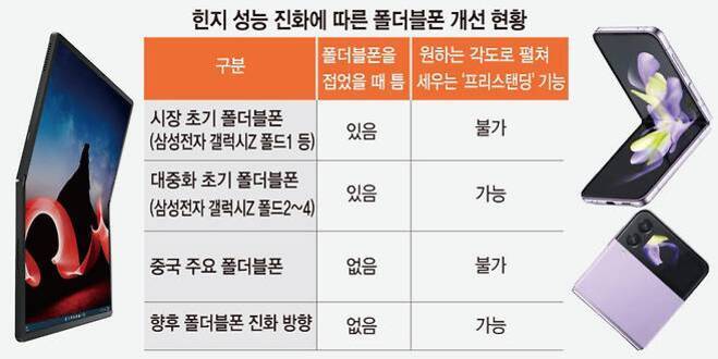 힌지 성능 진화에 따른 폴더블폰 개선 현황을 표로 정리한 이미지. 왼쪽에는 펼쳐진 태블릿 형태의 폴더블폰, 오른쪽에는 Z플립 시리즈와 유사한 접는 폴더블폰 사진이 있다. 표는 시장 초기, 대중화 초기, 중국 주요 제품, 향후 방향으로 구분되어 있으며 각각 '폴더블폰을 접었을 때 틈'과 '원하는 각도로 펼쳐 세우는 기능'의 가능 여부를 비교하고 있다.