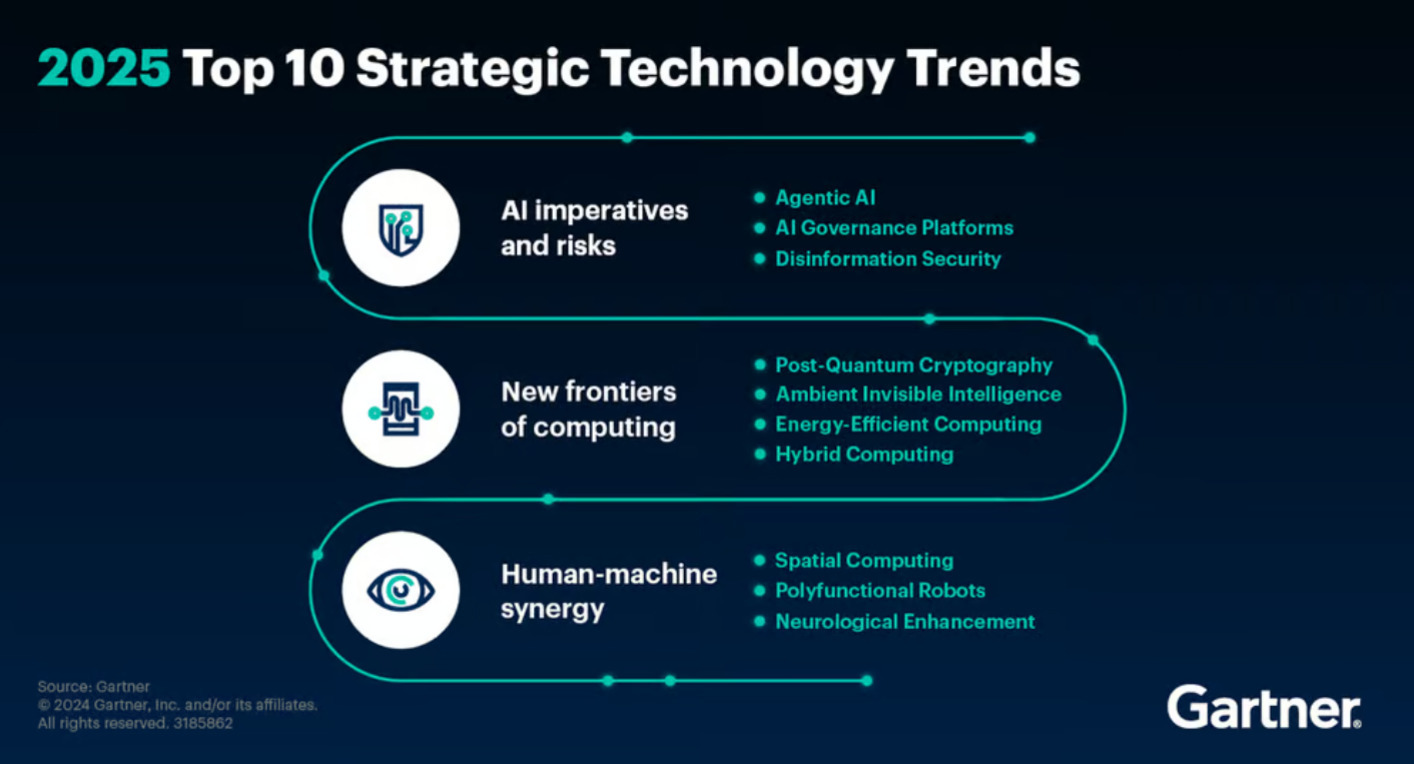 2025년 주요 10대 전략 기술 트렌드를 보여주는 Gartner 인포그래픽. 세 가지 주요 분야는 AI 필수 요소와 위험, 컴퓨팅의 새로운 영역, 인간-기계 시너지로 구분되며 각 항목마다 관련 세부 기술이 나열됨.