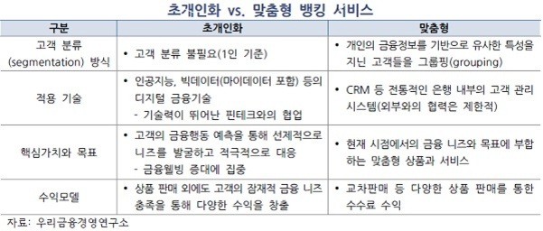 초개인화와 맞춤형 뱅킹 서비스의 비교 표. 고객 분류 방식, 적용 기술, 핵심가치와 목표, 수익모델 항목별로 각 특징이 나열되어 있음. 초개인화는 1인 기준 세분화, 인공지능·빅데이터 활용 등 디지털 금융기술과 핀테크 협업 강조. 맞춤형은 그룹핑 기반 고객 분류, 전통적 CRM 시스템 사용 및 상품 판매 중심 수수료 수익 모델 설명.