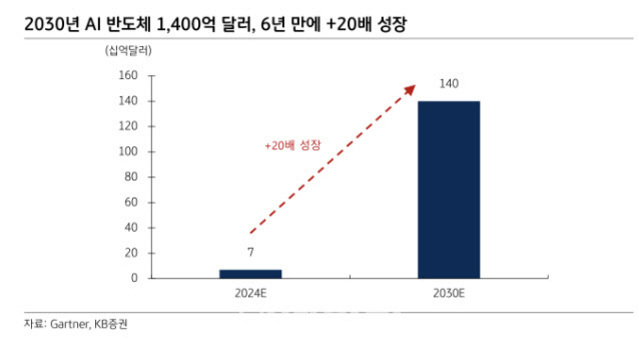 2030년 AI 반도체 시장이 1,400억 달러로 2024년의 70억 달러에서 6년 만에 약 20배 성장할 것으로 예측하는 막대 그래프. 출처는 Gartner와 KB증권.