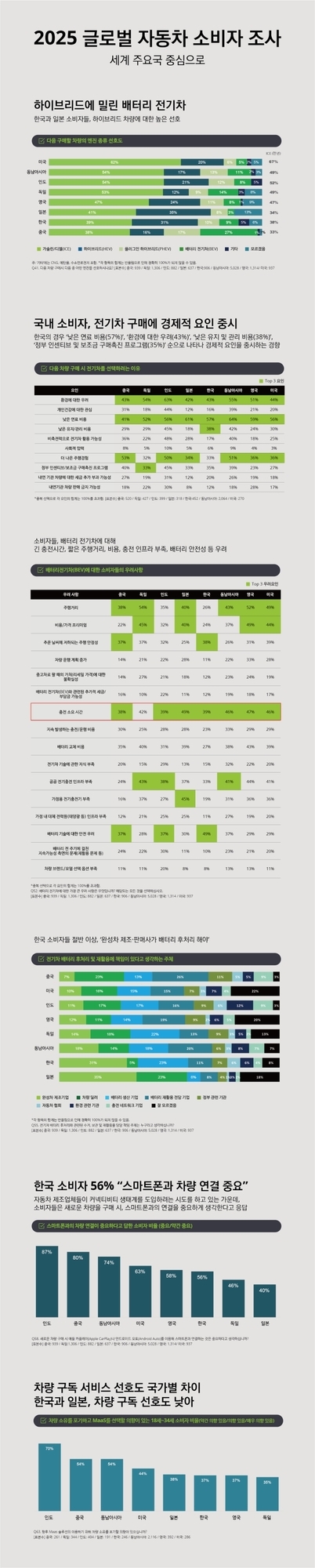 2025 글로벌 자동차 소비자 조사 인포그래픽. 세계 주요국(한국, 미국, 중국, 독일, 일본, 영국) 소비자의 전기차 및 하이브리드 차량 선호도와 구매 의향을 그래프로 나타냄. 경제적 요인과 충전 시간·비용 등 전기차 구매 장애 요인 분석. 배터리 안정성에 대한 우려와 스마트폰 연동 기능에 대한 높은 관심도 표현. 국가별 차량 구독 서비스 선호 차이 막대 그래프 포함.