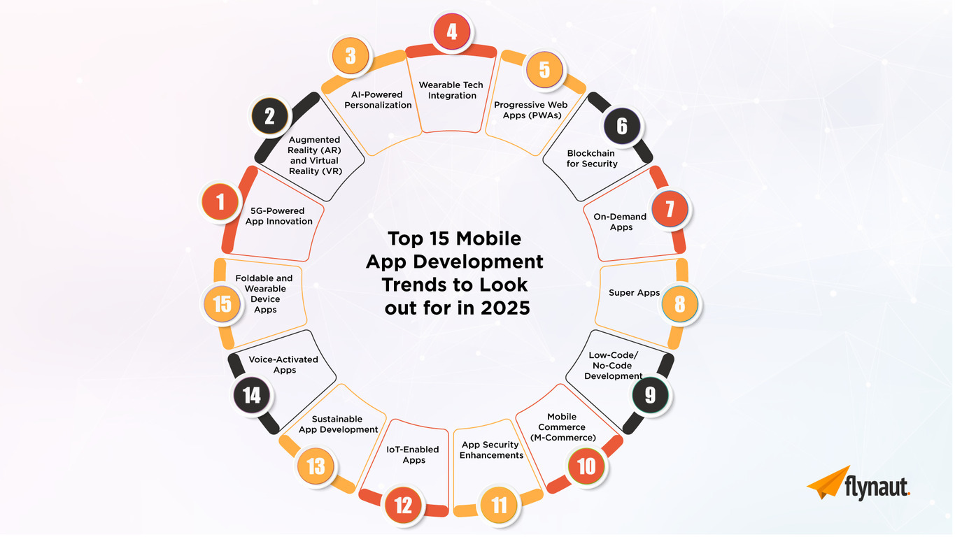 2025년에 주목해야 할 15가지 모바일 앱 개발 트렌드를 원형 다이어그램으로 보여줌. 각 항목은 1. 5G 기반 앱 혁신, 2. 증강현실 및 가상현실, 3. AI 개인화, 4. 웨어러블 기술 통합, 5. PWA(진보적 웹앱), 6. 보안용 블록체인, 7. 온디맨드 앱, 8. 슈퍼앱, 9. 로우코드/노코드 개발, 10. 모바일 커머스(M-커머스), 11. 앱 보안 강화, 12. IoT 지원 앱, 13. 지속가능한 앱 개발, 14. 음성 활성화 앱, 그리고 마지막으로 접이식 및 웨어러블 기기용 앱임.