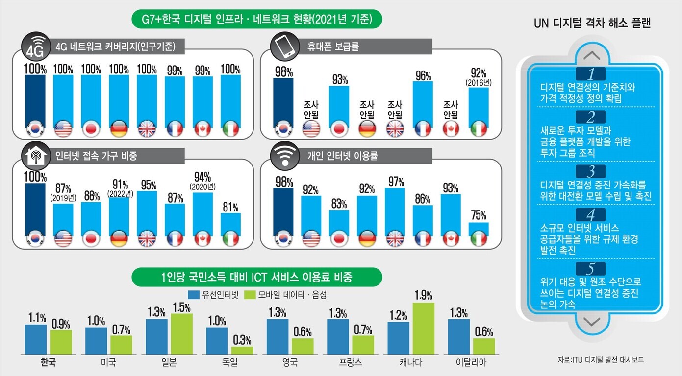2021년 기준 G7 국가와 한국의 디지털 인프라 및 네트워크 현황을 비교한 인포그래픽. 4G 네트워크 커버리지는 대부분 99~100%로 높고, 휴대폰 보급률은 조사된 국가 중에서 92~98% 수준임. 인터넷 접속 가구 비중과 개인 인터넷 이용률 역시 한국이 각각 100%, 98%로 가장 높으며, 다른 나라들은 대체로 미국(87%), 일본(88%), 독일(91%) 등으로 나타남. 하단에는 각국의 ICT 서비스 이용료가 국민소득 대비 어느 정도를 차지하는지 막대 그래프로 표시되어 있으며, UN 디지털 격차 해소 플랜 주요 항목이 우측에 설명되어 있음.