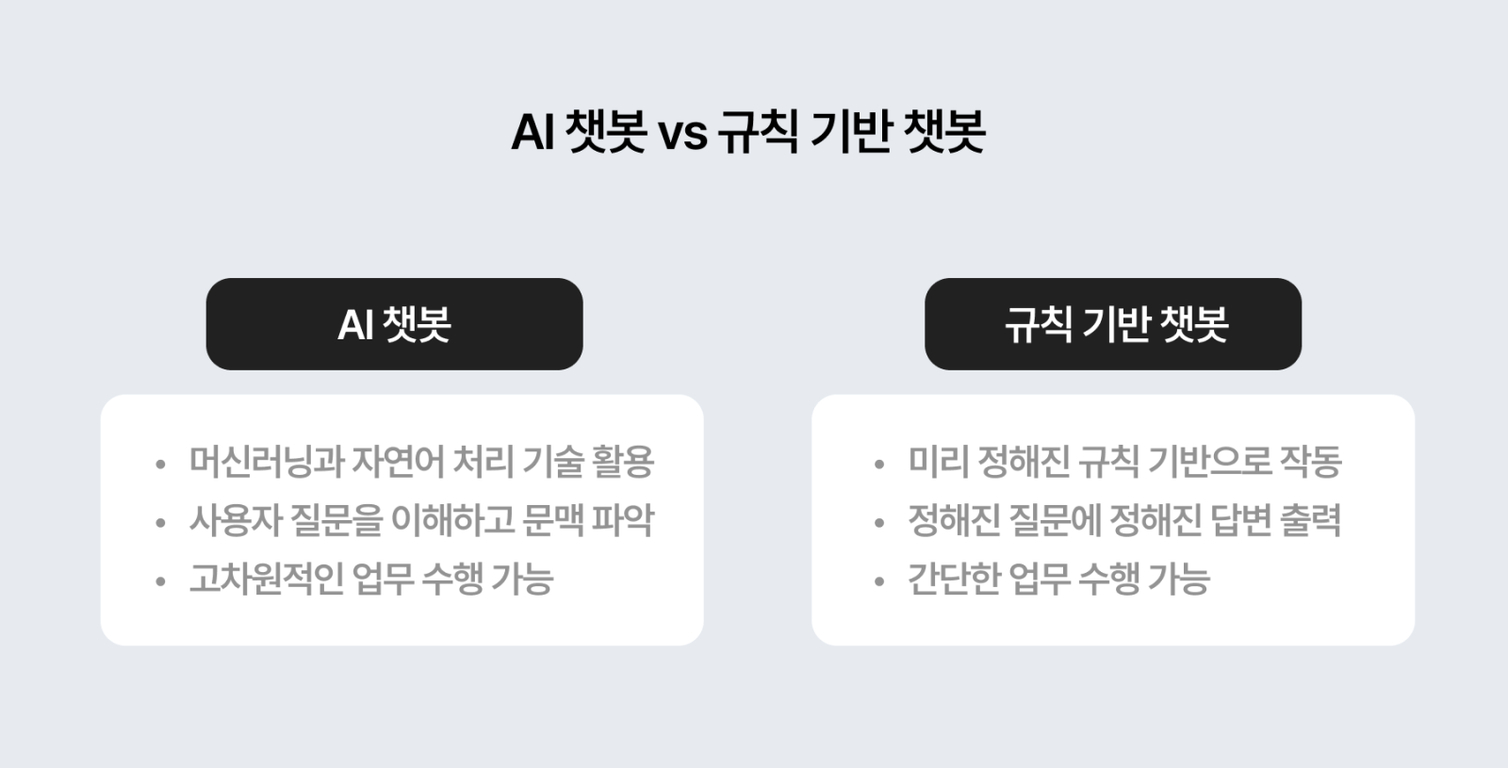 'AI 챗봇 vs 규칙 기반 챗봇' 비교 이미지. 왼쪽에는 'AI 챗봇'의 특징으로 '머신러닝과 자연어 처리 기술 활용', '사용자 질문을 이해하고 문맥 파악', '고차원적인 업무 수행 가능'이 적혀있고, 오른쪽에는 '규칙 기반 챗봇'의 특징으로 '미리 정해진 규칙 기반으로 작동', '정해진 질문에 정해진 답변 출력', '간단한 업무 수행 가능'이 적혀 있다.
