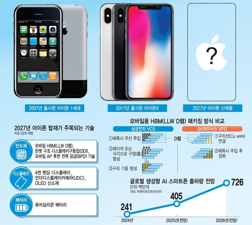 2007년 출시된 아이폰 1세대, 2017년 출시된 아이폰X, 2027년 신제품 예상 이미지를 비교한 인포그래픽. 하단에는 반도체, 디스플레이, 배터리 관련 2027년 탑재 기술과 삼성전자와 SK하이닉스의 모바일용 HBM 패키징 방식 비교 설명 및 글로벌 생성형 AI 스마트폰 출하량 전망 그래프가 포함됨.