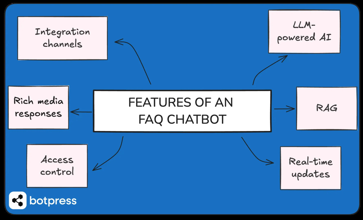 FAQ 챗봇의 주요 기능을 보여주는 다이어그램. 중앙에 'FEATURES OF AN FAQ CHATBOT'이 있고, 주변에 'Integration channels', 'LLM-powered AI', 'RAG', 'Real-time updates', 'Access control', 'Rich media responses'가 연결되어 있다. 왼쪽 하단에는 botpress 로고가 있다.