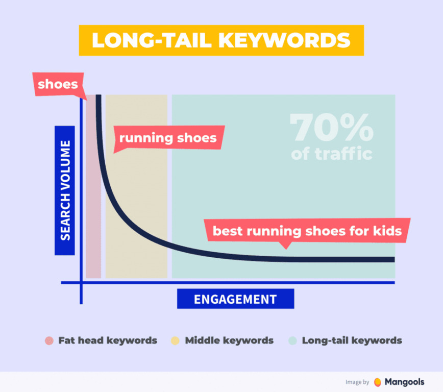 검색량과 참여도를 나타내는 그래프에 '롱테일 키워드'의 예시로 shoes, running shoes, best running shoes for kids가 표시되어 있으며, 롱테일 키워드가 전체 트래픽의 70%를 차지함을 강조하고 있다. fat head, middle, long-tail 세 가지 키워드 유형이 색상으로 구분됨.