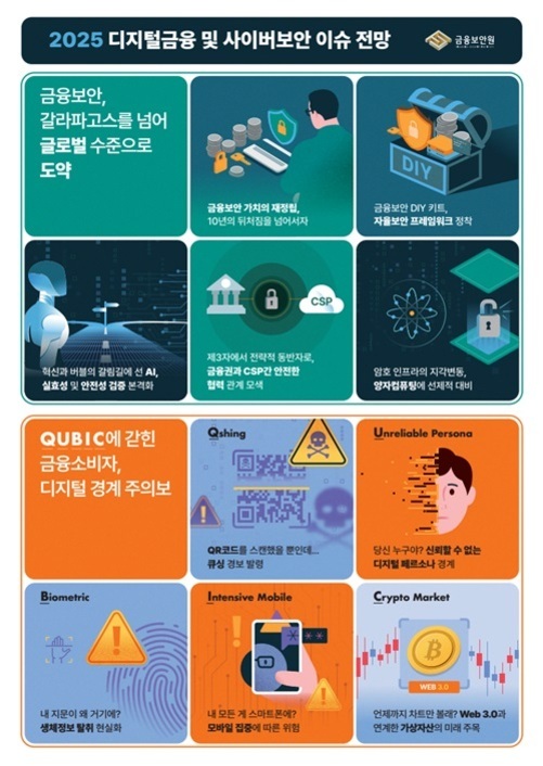 2025년 디지털금융 및 사이버보안 이슈 전망에 관한 인포그래픽. 금융보안의 글로벌 도약, DIY 키트와 자율화, AI·실증적 검증 전략, 제3자 제공 클라우드 강화, 양자컴퓨팅 대비 등이 주요 내용으로 소개됨. QUBIC 관련 소비자 주의, QR코드 피싱과 신원 위조 위험성 강조. 생체인식 보안 문제, 스마트폰 중심 환경 변화와 암호화폐 시장 확장 등도 다룸.